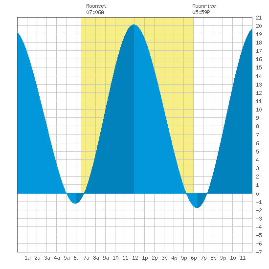 Coffins Point tide chart for Tuesday, October 7, 2025