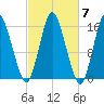 Coffins Point tide chart for Tuesday, October 7, 2025