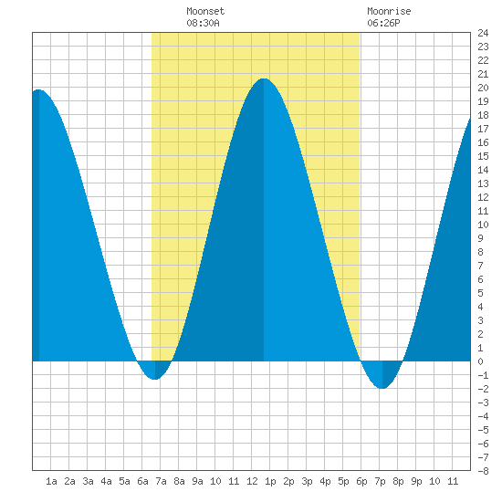 Coffins Point tide chart for Wednesday, October 8, 2025