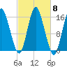 Coffins Point tide chart for Wednesday, October 8, 2025