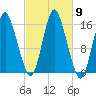Coffins Point tide chart for Thursday, October 9, 2025