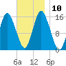 Coffins Point tide chart for Monday, November 10, 2025