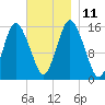 Coffins Point tide chart for Tuesday, November 11, 2025