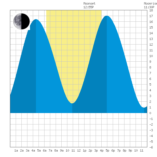 Coffins Point tide chart for Wednesday, November 12, 2025