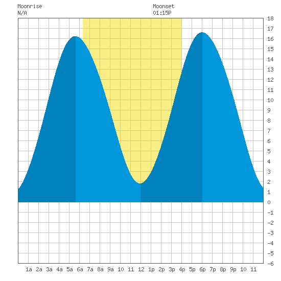 Coffins Point tide chart for Thursday, November 13, 2025