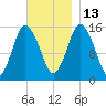 Coffins Point tide chart for Thursday, November 13, 2025