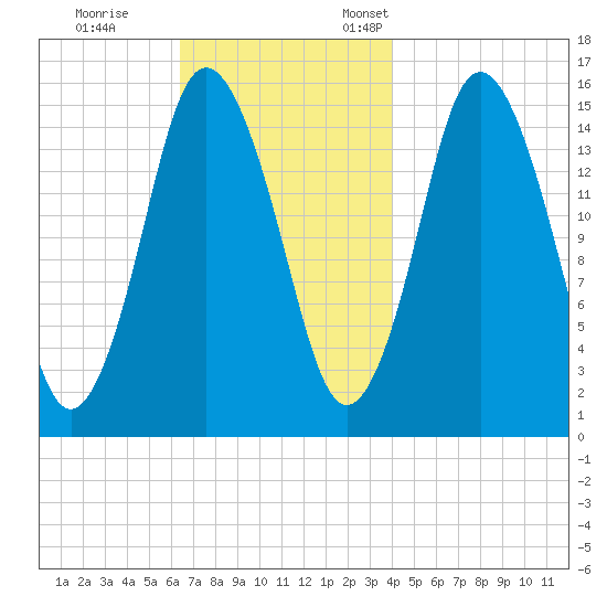 Coffins Point tide chart for Saturday, November 15, 2025