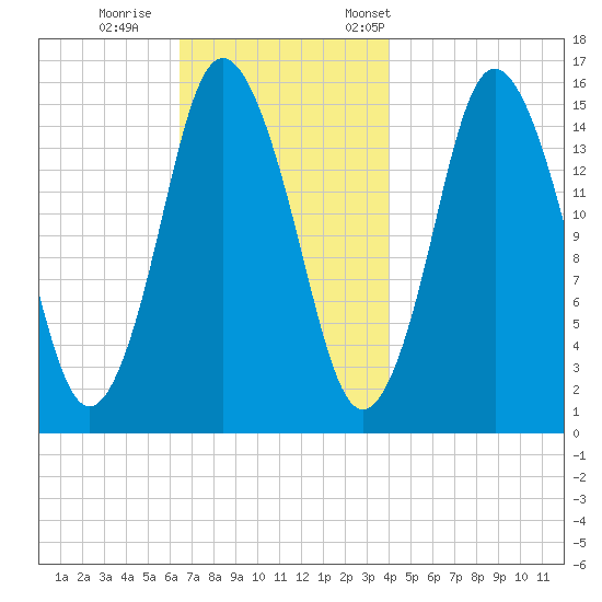 Coffins Point tide chart for Sunday, November 16, 2025
