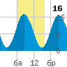 Coffins Point tide chart for Sunday, November 16, 2025
