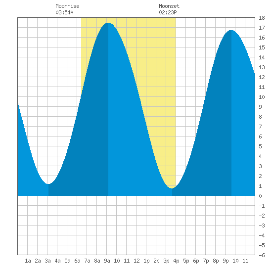 Coffins Point tide chart for Monday, November 17, 2025