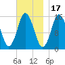 Coffins Point tide chart for Monday, November 17, 2025