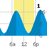 Coffins Point tide chart for Saturday, November 1, 2025