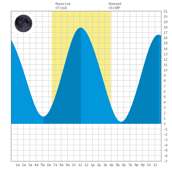 Coffins Point tide chart for Thursday, November 20, 2025