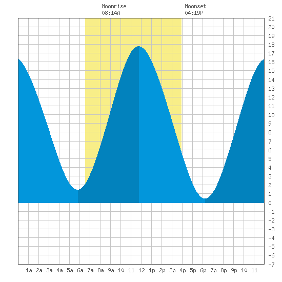 Coffins Point tide chart for Friday, November 21, 2025