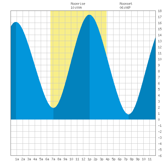 Coffins Point tide chart for Sunday, November 23, 2025