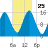 Coffins Point tide chart for Tuesday, November 25, 2025