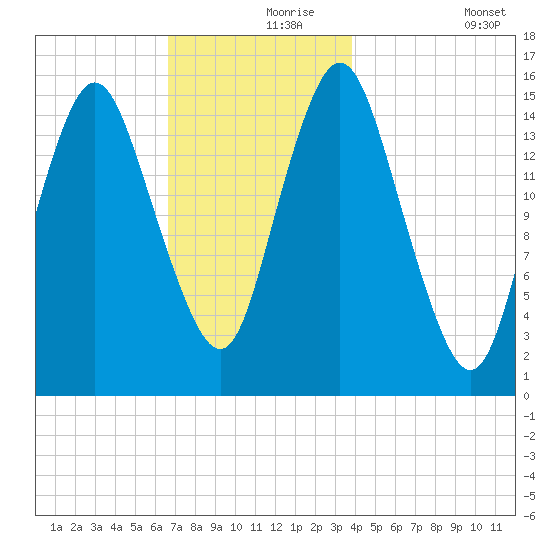 Coffins Point tide chart for Wednesday, November 26, 2025