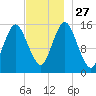 Coffins Point tide chart for Thursday, November 27, 2025
