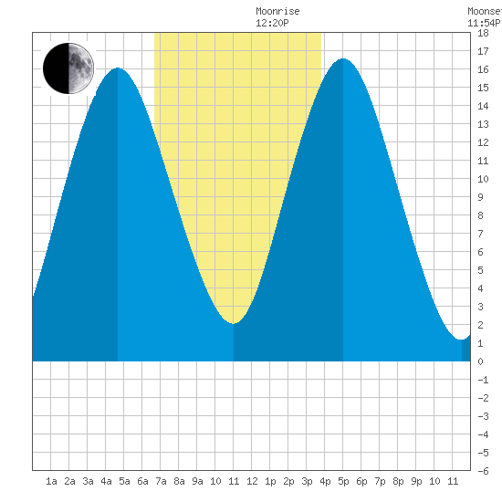 Coffins Point tide chart for Friday, November 28, 2025
