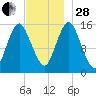Coffins Point tide chart for Friday, November 28, 2025