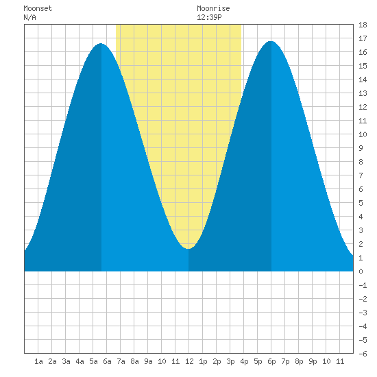 Coffins Point tide chart for Saturday, November 29, 2025