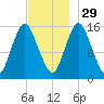 Coffins Point tide chart for Saturday, November 29, 2025