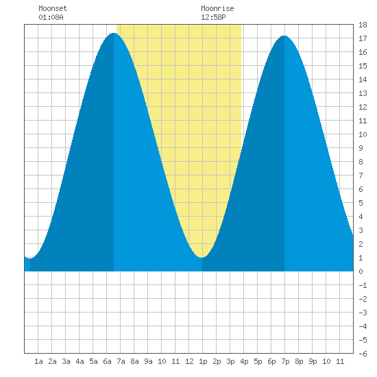 Coffins Point tide chart for Sunday, November 30, 2025