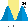 Coffins Point tide chart for Sunday, November 30, 2025