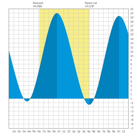 Coffins Point tide chart for Tuesday, November 4, 2025
