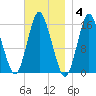 Coffins Point tide chart for Tuesday, November 4, 2025