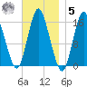 Coffins Point tide chart for Wednesday, November 5, 2025