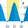 Coffins Point tide chart for Friday, November 7, 2025