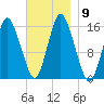 Coffins Point tide chart for Sunday, November 9, 2025