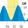 Coffins Point tide chart for Wednesday, December 10, 2025