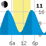 Coffins Point tide chart for Thursday, December 11, 2025