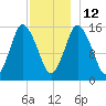 Coffins Point tide chart for Friday, December 12, 2025