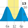 Coffins Point tide chart for Saturday, December 13, 2025