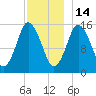 Coffins Point tide chart for Sunday, December 14, 2025