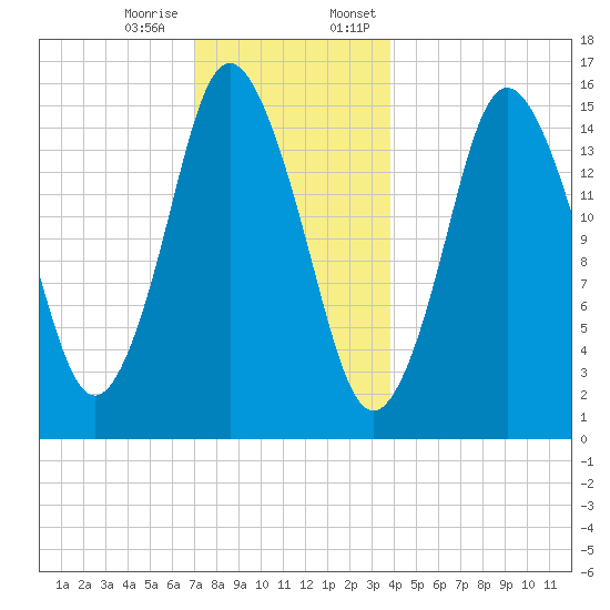 Coffins Point tide chart for Tuesday, December 16, 2025