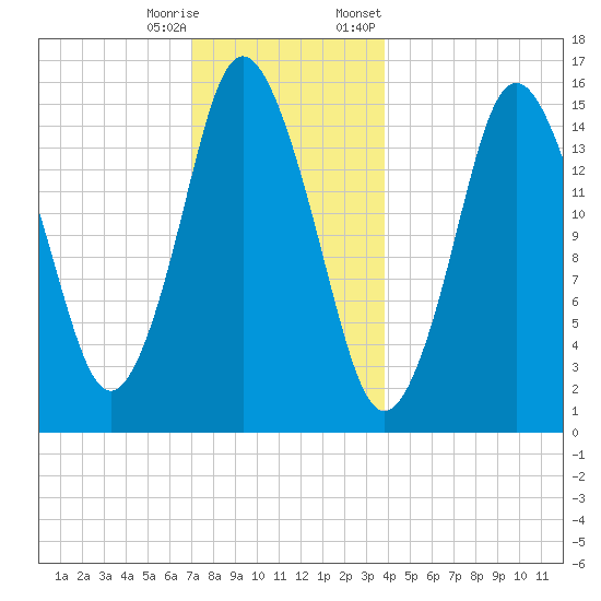 Coffins Point tide chart for Wednesday, December 17, 2025