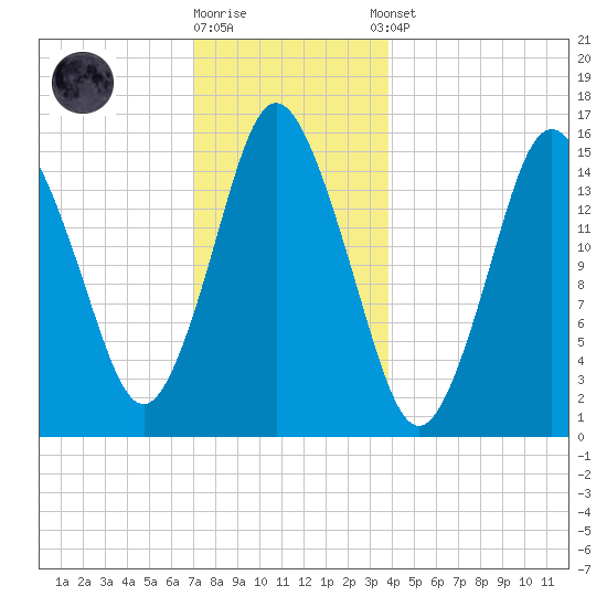 Coffins Point tide chart for Friday, December 19, 2025