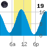 Coffins Point tide chart for Friday, December 19, 2025