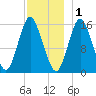 Coffins Point tide chart for Monday, December 1, 2025