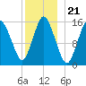 Coffins Point tide chart for Sunday, December 21, 2025