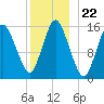Coffins Point tide chart for Monday, December 22, 2025