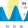 Coffins Point tide chart for Tuesday, December 23, 2025