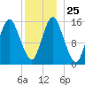 Coffins Point tide chart for Thursday, December 25, 2025