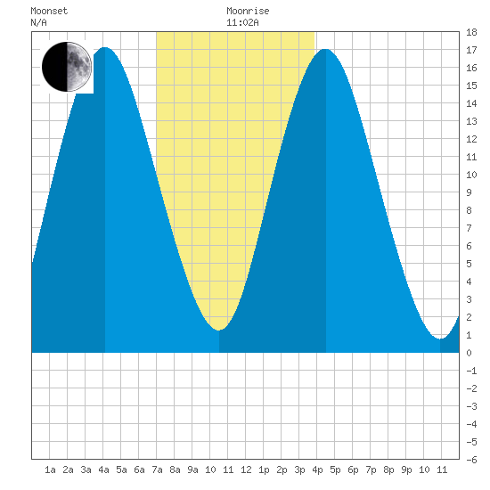 Coffins Point tide chart for Saturday, December 27, 2025