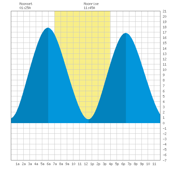 Coffins Point tide chart for Monday, December 29, 2025