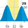 Coffins Point tide chart for Monday, December 29, 2025